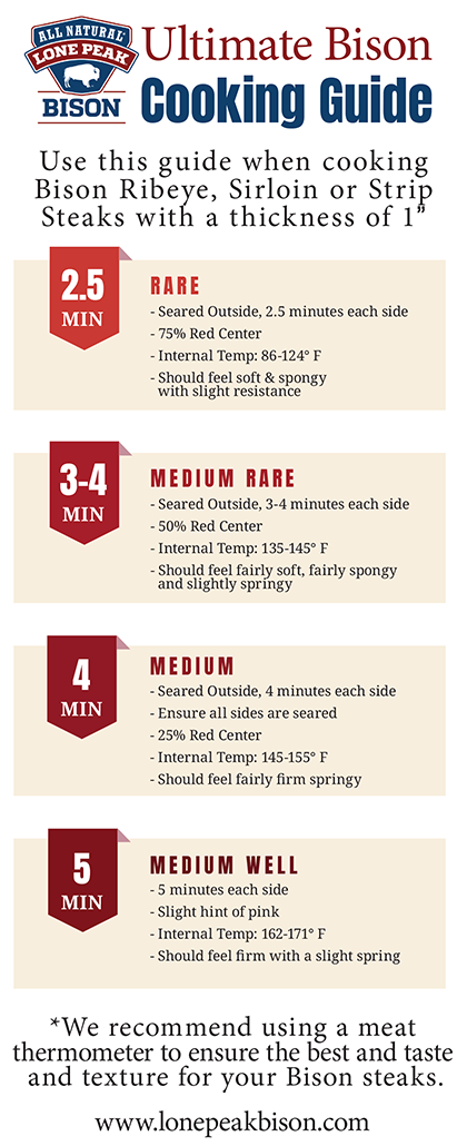 Ribeye Steak Temperature Chart